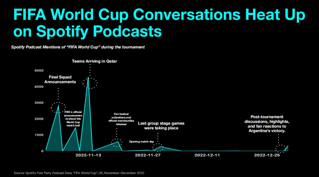 Mad体育营销|从世界杯到生活,Netflix+Spotify重塑营销场景