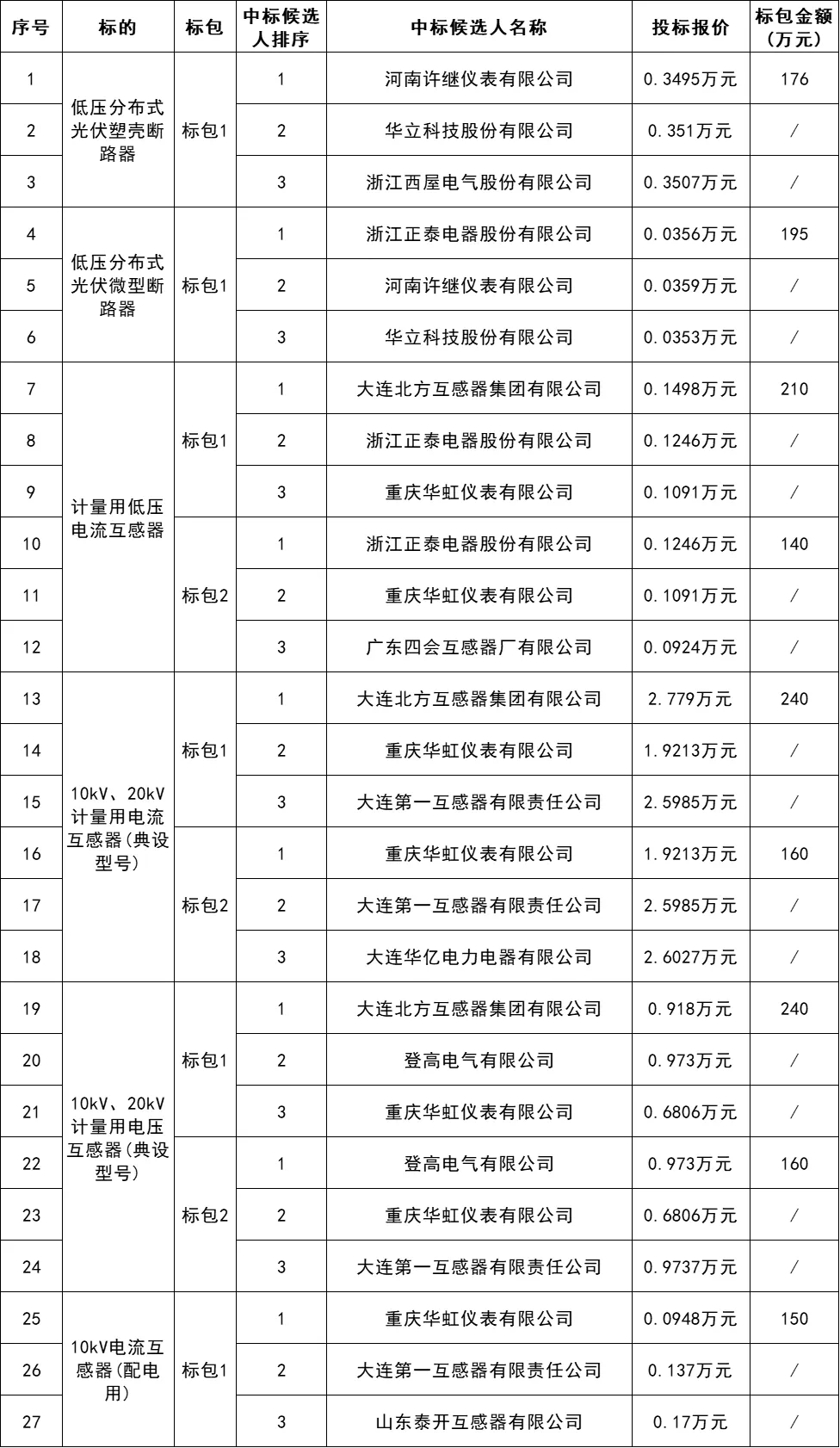广州供电局2026年第一批营销类、配网设备材料物资框架公开招标(计量用电流互感器、计量用电压互感器)中标公示