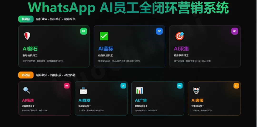 WhatsApp 营销不封号秘诀!AI 员工系统打通全链路闭环