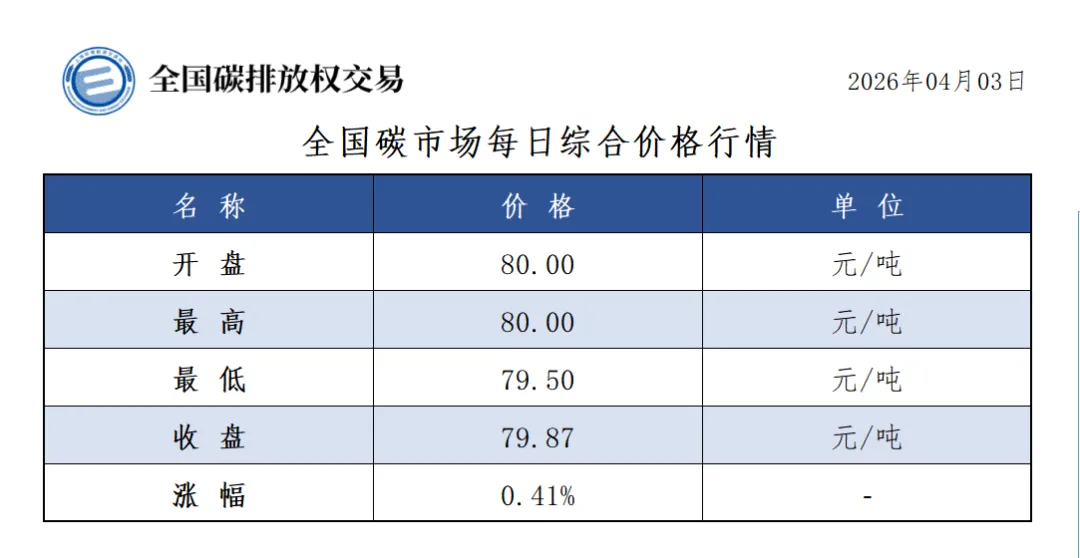 全国碳市场每日成交数据20260403