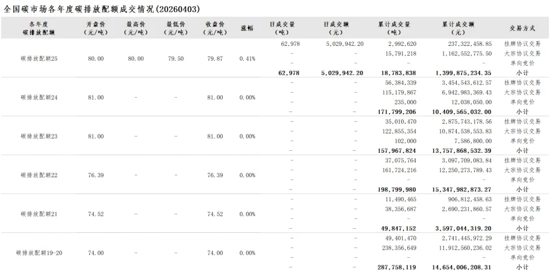 全国碳市场每日成交数据20260403