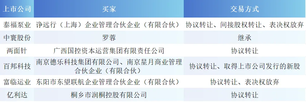 「市场动态」上市公司控制权交易(2026/3/30–2026/4/5)