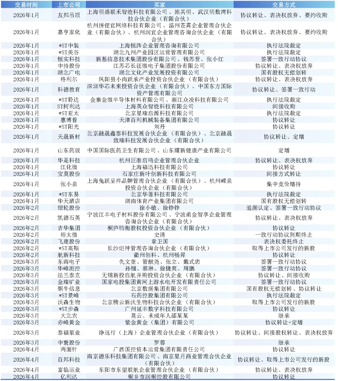 「市场动态」上市公司控制权交易(2026/3/30–2026/4/5)