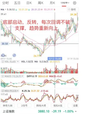 等风的市场,继续磨底,趋势未明前,尽量少操作