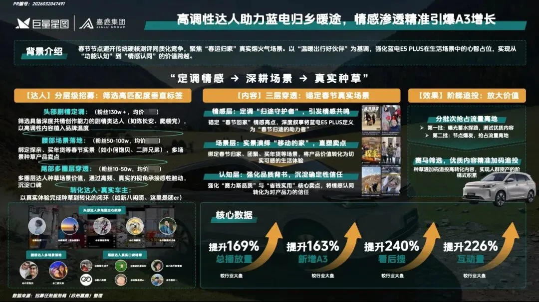 嘉鹿集团 x 蓝电汽车营销项目入选字节优秀案例