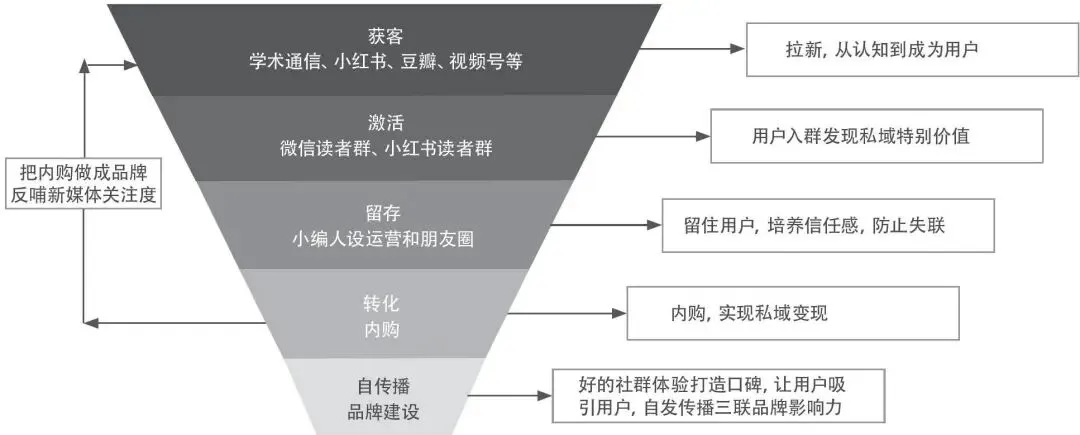吴思博,耿弘明 | 学术出版营销的数字转型:产品经理、新媒体传播与私域流量
