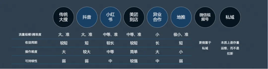 医疗营销老法师:诊所构建持续稳定流量的4维路径