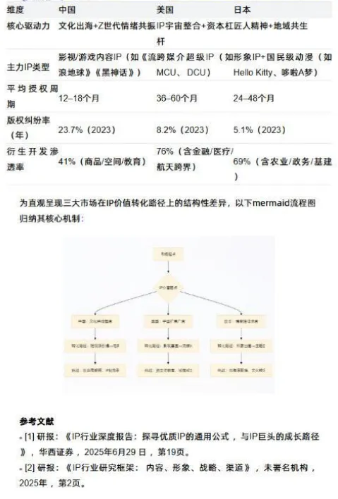 IP内容在品牌营销中的转化效果路径:基于消费者行为与品牌策略的机制分析.pdf