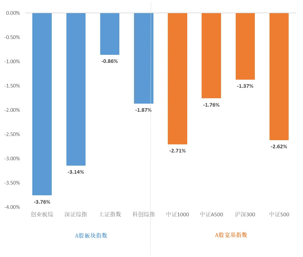 每周市场速览——指数市场周报20260407