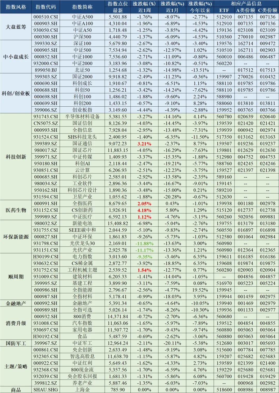 每周市场速览——指数市场周报20260407