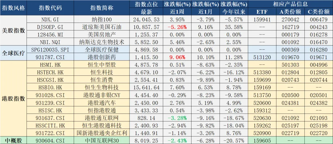 每周市场速览——指数市场周报20260407