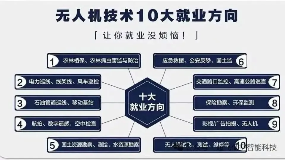 无人机培训学校到底有多赚钱?一篇讲清市场、收入与真实利润