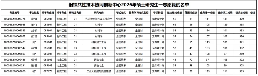 【27计算机考研】北京科技大学钢铁共性技术协同创新中心2026考研深度分析:类一志愿零报考,27考研择校必看!