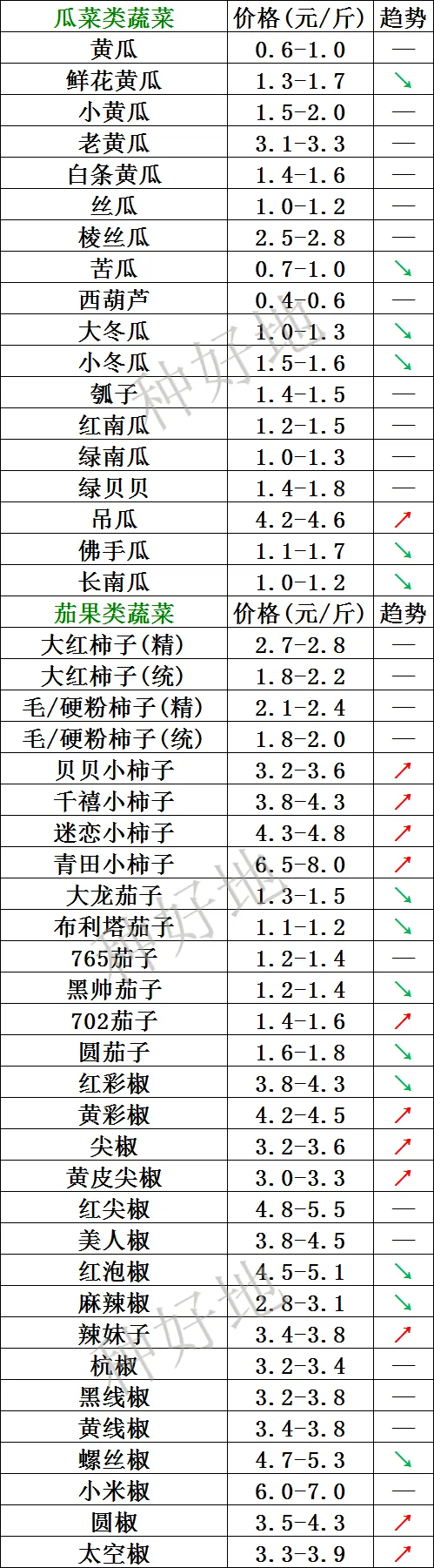 山东寿光市场2026年4月7日价格行情