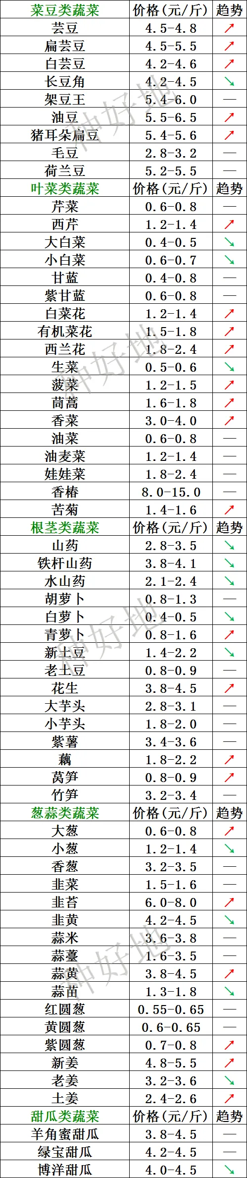 山东寿光市场2026年4月7日价格行情