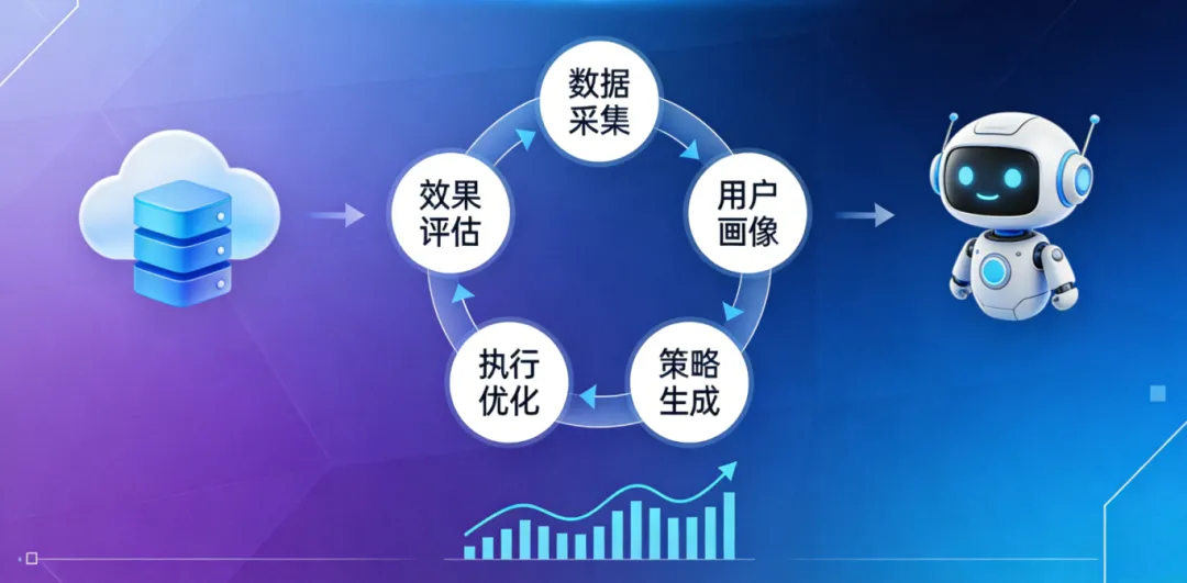 AI营销|从“工具思维”到“增长闭环”,AI时代企业全域营销的破局之道