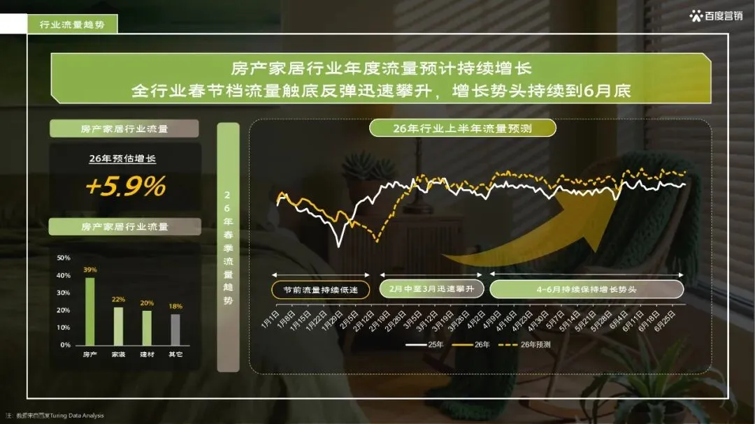 百度_26年百度家居行业春季放量营销方案_37页_18mb.pdf