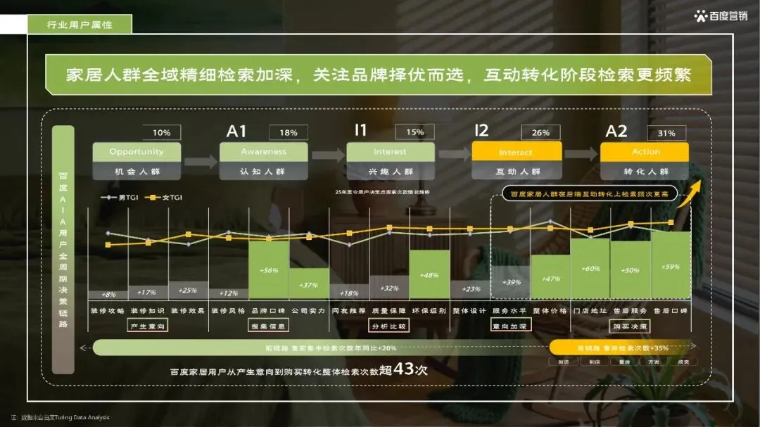 百度_26年百度家居行业春季放量营销方案_37页_18mb.pdf