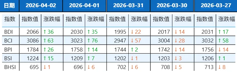 干散货船舶市场周报 | 2026年第14周