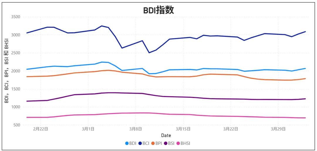 干散货船舶市场周报 | 2026年第14周