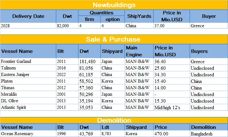 干散货船舶市场周报 | 2026年第14周