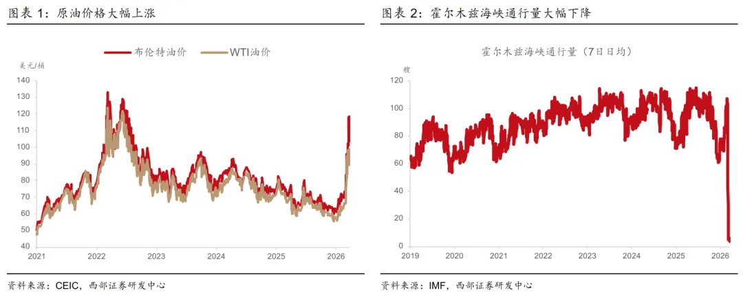 【西部研究】高油价对经济和市场影响——总量月报第8期