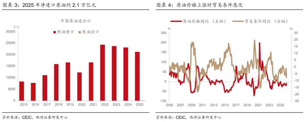 【西部研究】高油价对经济和市场影响——总量月报第8期