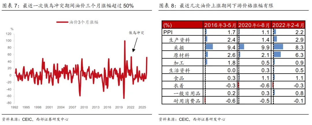 【西部研究】高油价对经济和市场影响——总量月报第8期
