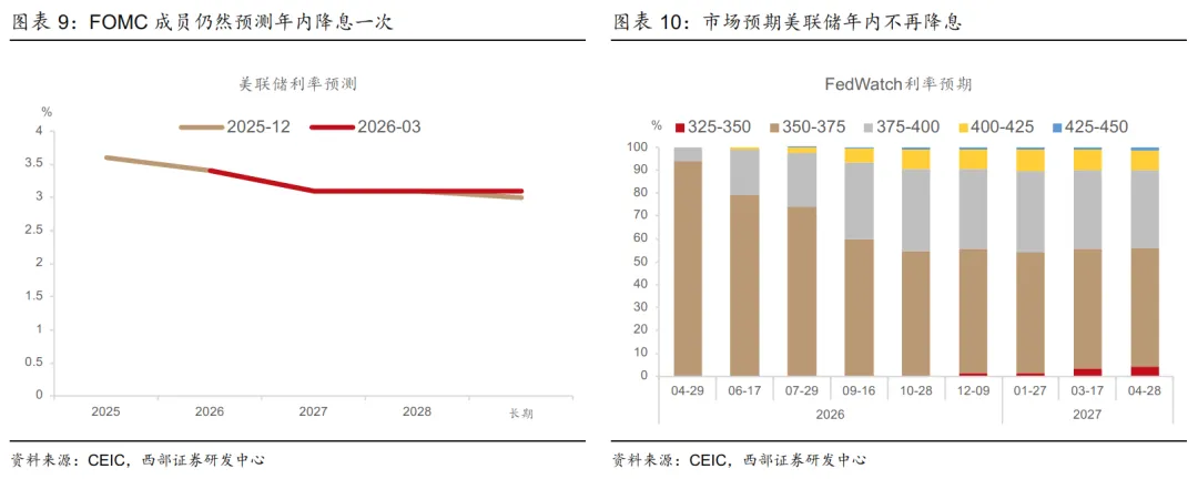 【西部研究】高油价对经济和市场影响——总量月报第8期