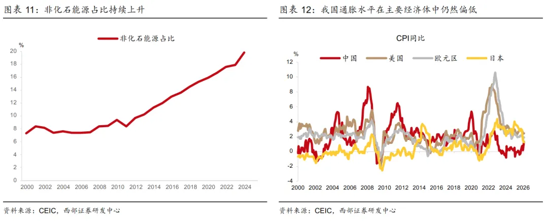 【西部研究】高油价对经济和市场影响——总量月报第8期