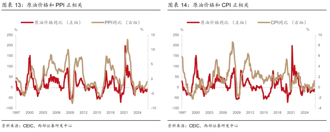 【西部研究】高油价对经济和市场影响——总量月报第8期