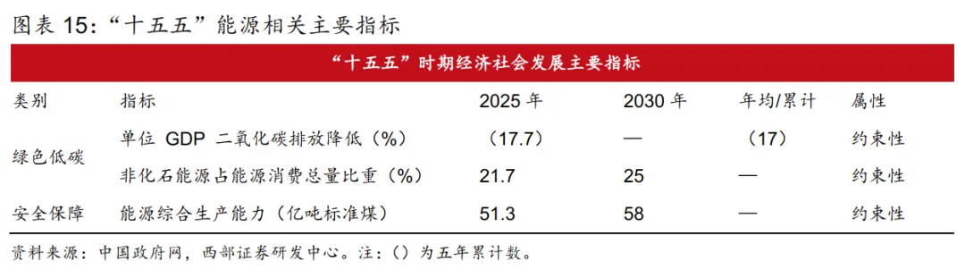 【西部研究】高油价对经济和市场影响——总量月报第8期