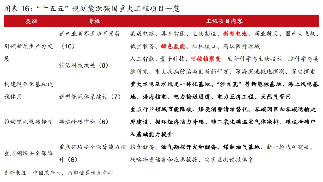 【西部研究】高油价对经济和市场影响——总量月报第8期