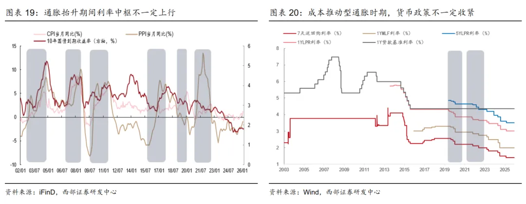 【西部研究】高油价对经济和市场影响——总量月报第8期