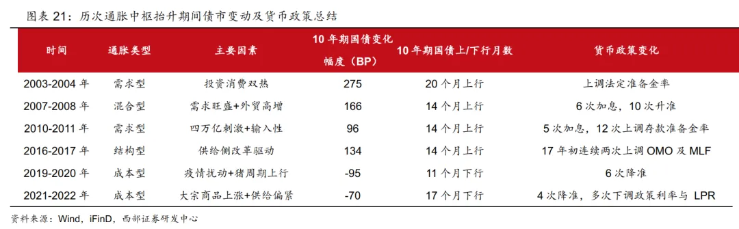 【西部研究】高油价对经济和市场影响——总量月报第8期