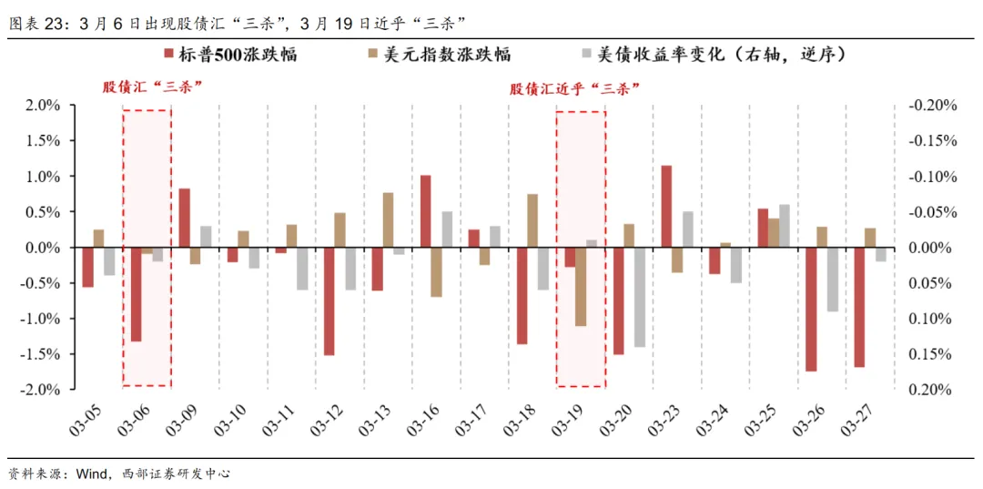 【西部研究】高油价对经济和市场影响——总量月报第8期