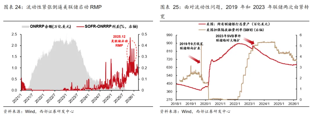【西部研究】高油价对经济和市场影响——总量月报第8期