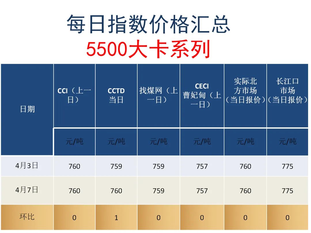 煤炭市场4月7日
