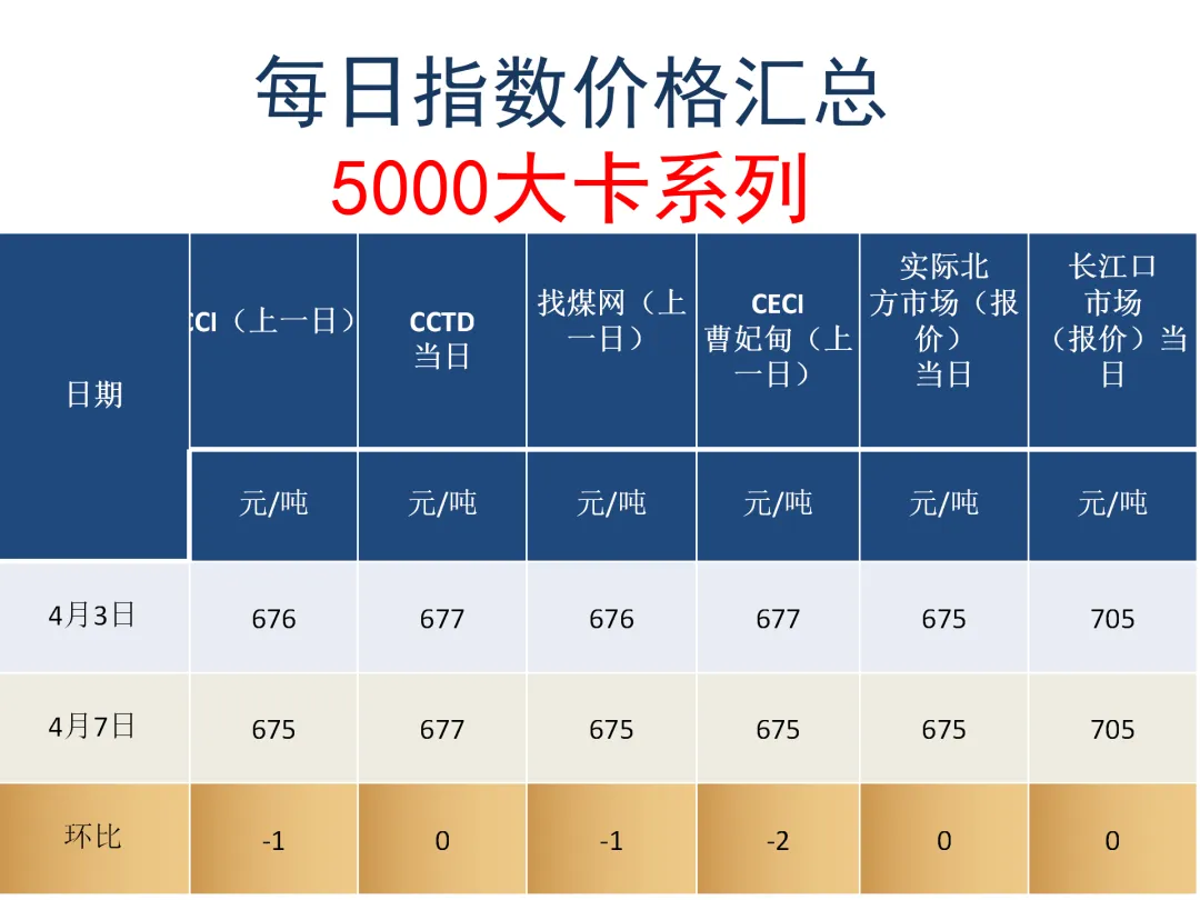 煤炭市场4月7日