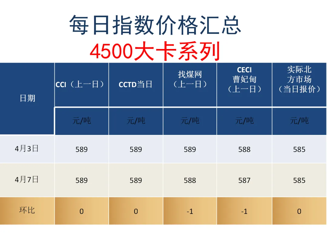 煤炭市场4月7日