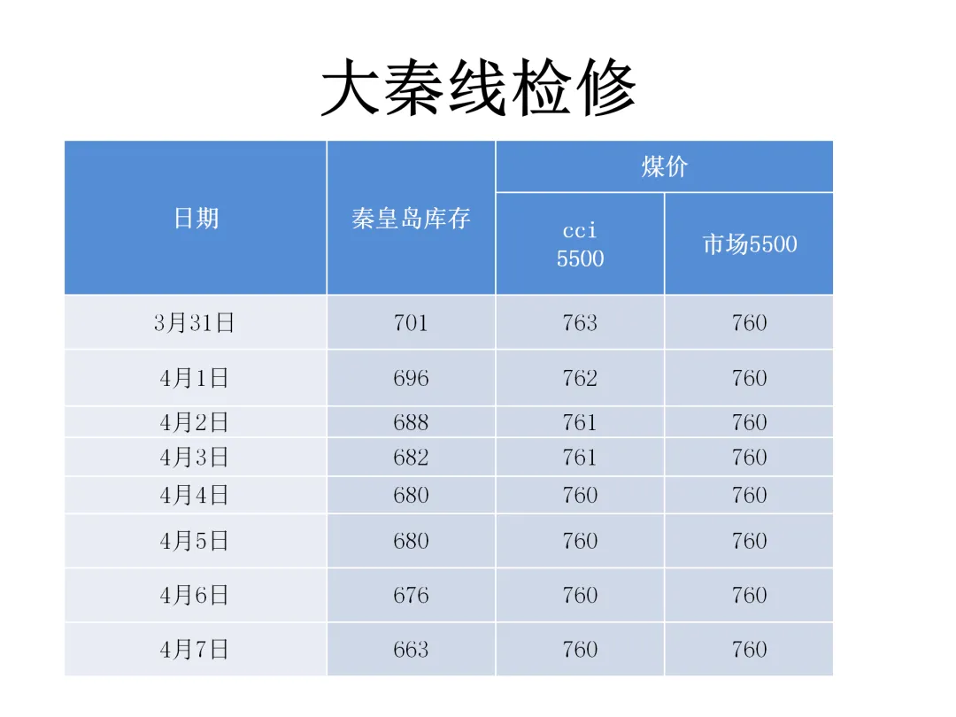 煤炭市场4月7日
