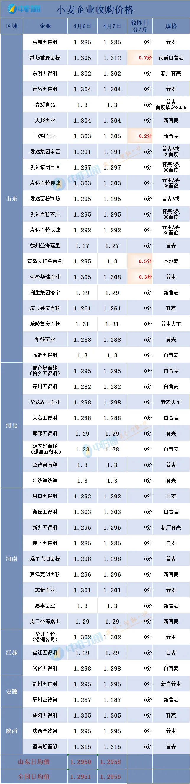 中时通:涨声再起!4月小麦市场迎来“修复性行情”