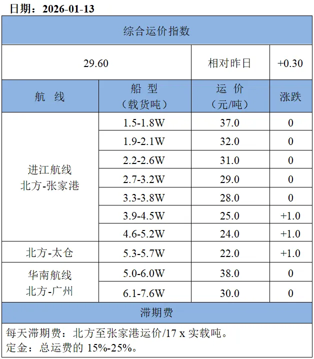 13日市场商谈稍有回温,沿海散货运价小幅探涨