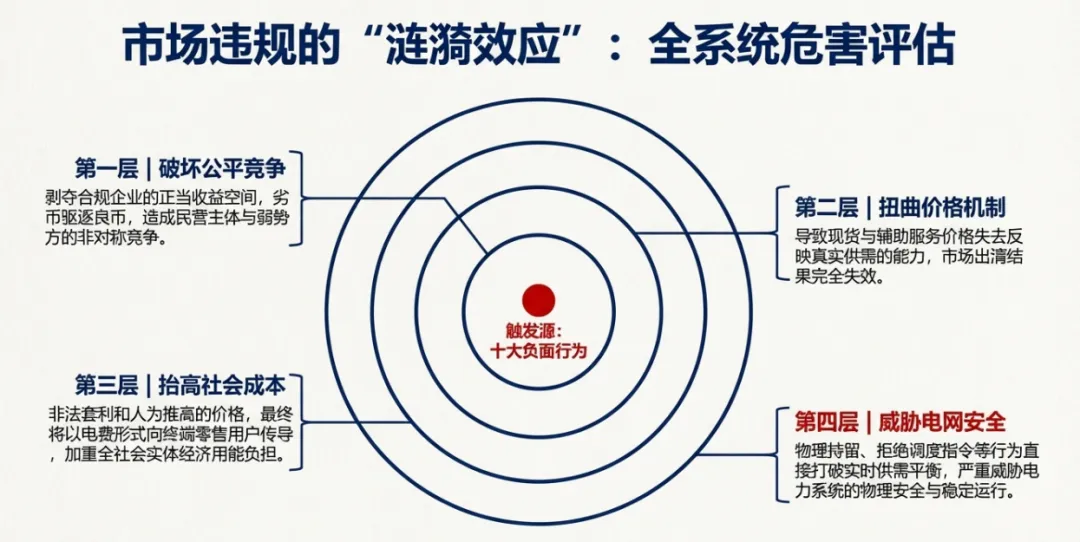 电力市场十大乱象