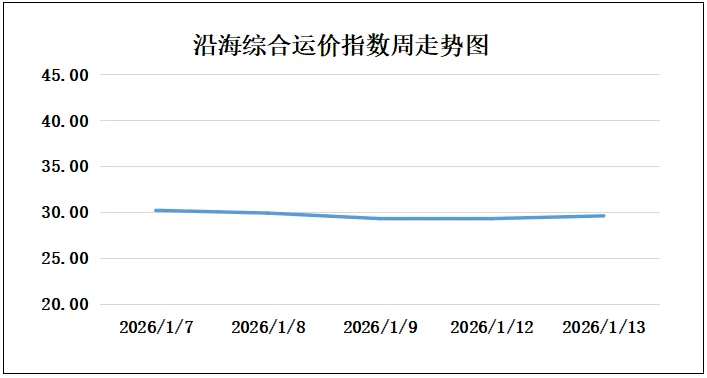 13日市场商谈稍有回温,沿海散货运价小幅探涨