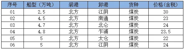 13日市场商谈稍有回温,沿海散货运价小幅探涨