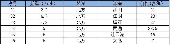 13日市场商谈稍有回温,沿海散货运价小幅探涨