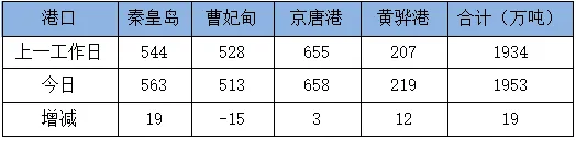 13日市场商谈稍有回温,沿海散货运价小幅探涨