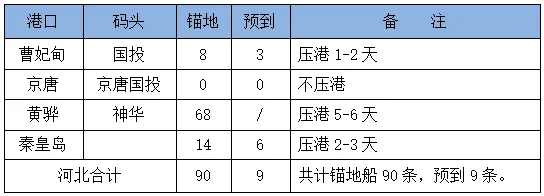 13日市场商谈稍有回温,沿海散货运价小幅探涨