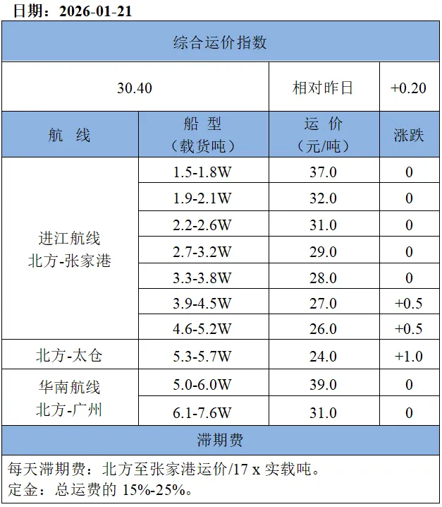 21日市场商谈氛围向好,沿海散货运价延续小幅上涨